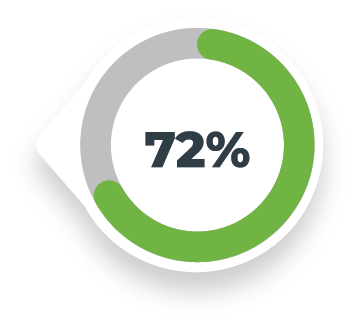 72%