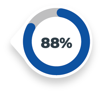 88%