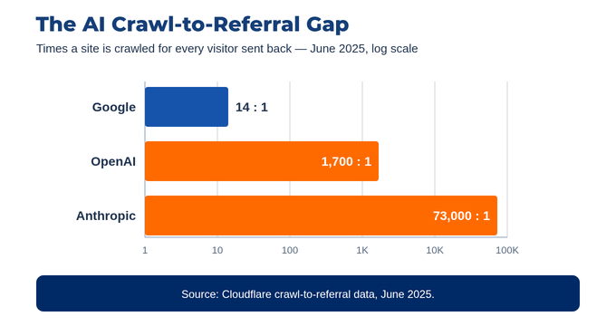 Graph showing the gap between crawls by Google and AI tools vs. referrals to websites