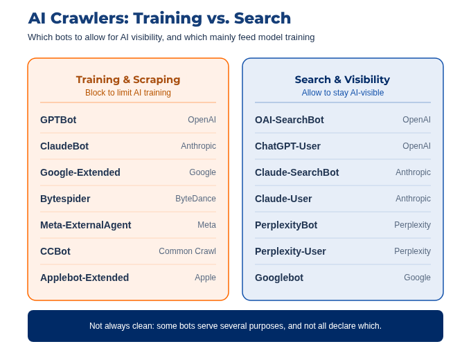 Chart showing AI bots used for training and scraping vs. those used for search and visibility