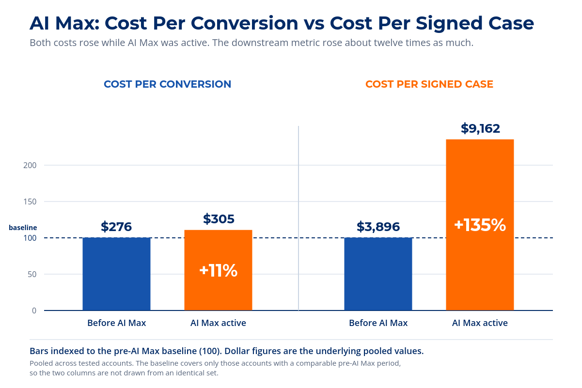Indexed comparison showing cost per conversion rising 11 percent while cost per signed case rose 135 percent during a Google Ads AI Max test.