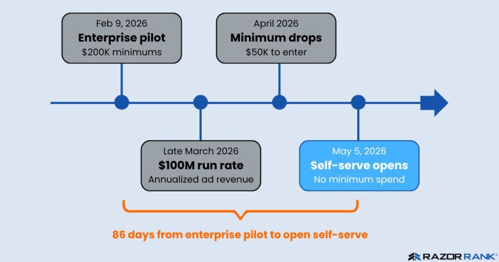 Timeline of OpenAI's rollout of ChatGPT ads