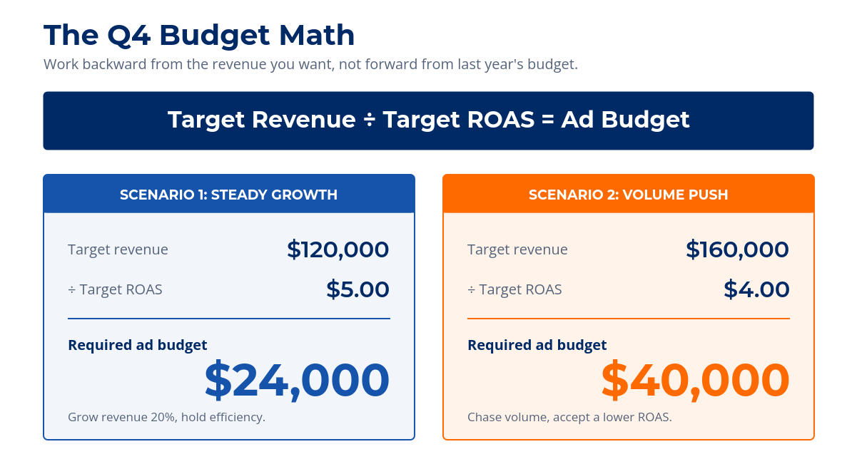 Q4 Google Ads budget formula showing target revenue divided by target ROAS across a steady growth and a volume push scenario.