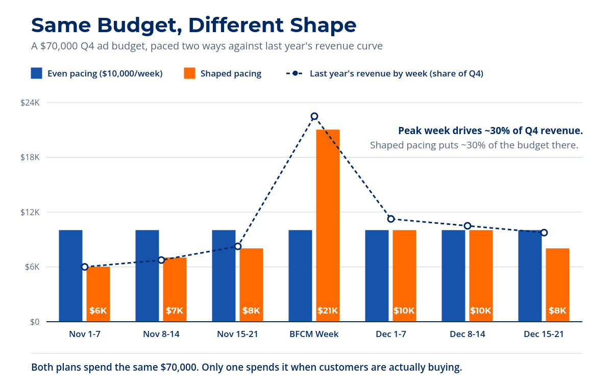 Bar chart comparing even Q4 ad budget pacing against shaped pacing, with last year's weekly revenue curve overlaid on Black Friday week.
